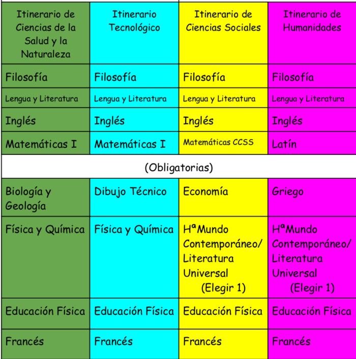 MATRICULACION